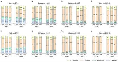 Secular trends and sociodemographic determinants of thinness, overweight and obesity among Chinese children and adolescents aged 7–18 years from 2010 to 2018